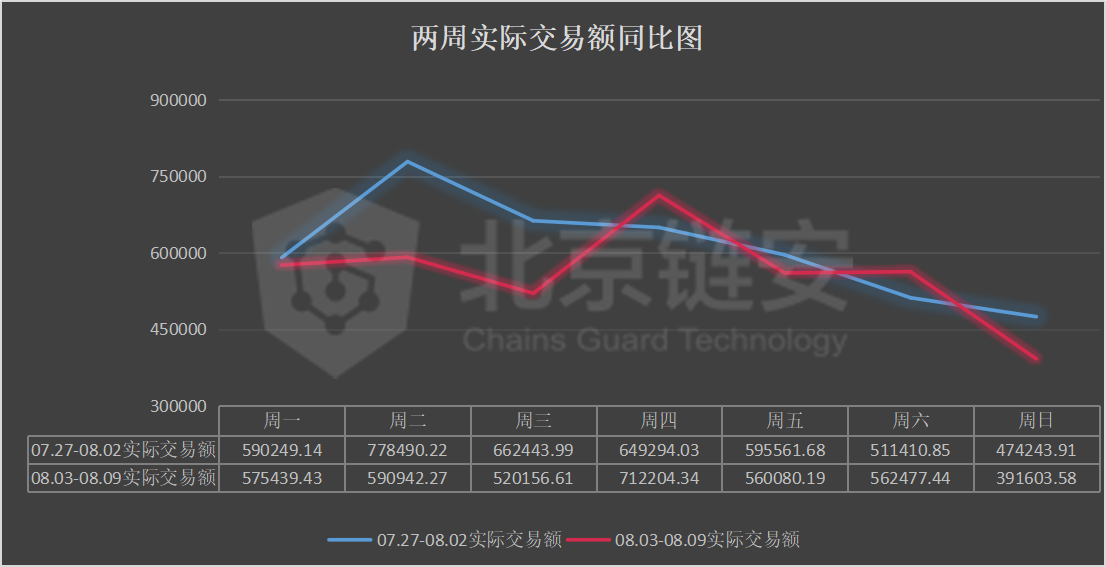 币价涨势暂歇，三大所数据大幅下降，coinbase正成HBO资产最大“下家”？