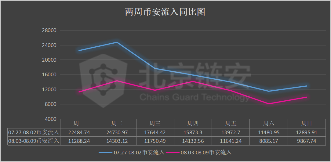 币价涨势暂歇，三大所数据大幅下降，coinbase正成HBO资产最大“下家”？