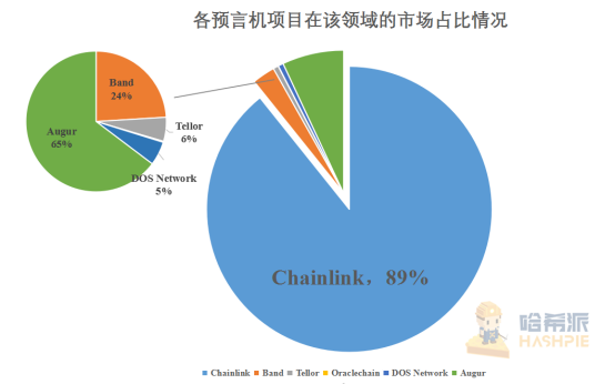 LINK年内飙涨逾六倍，预言机市场还有哪些机会？