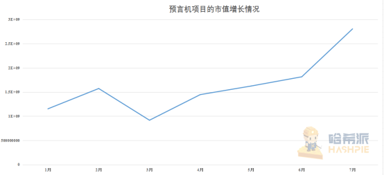 LINK年内飙涨逾六倍，预言机市场还有哪些机会？