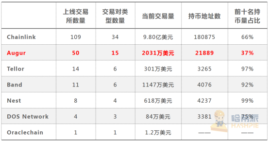 LINK年内飙涨逾六倍，预言机市场还有哪些机会？