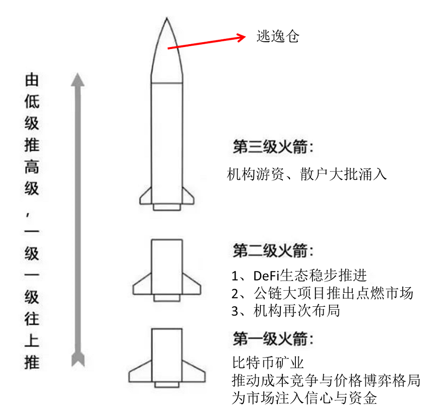 牛市的逻辑：三级火箭推进理论