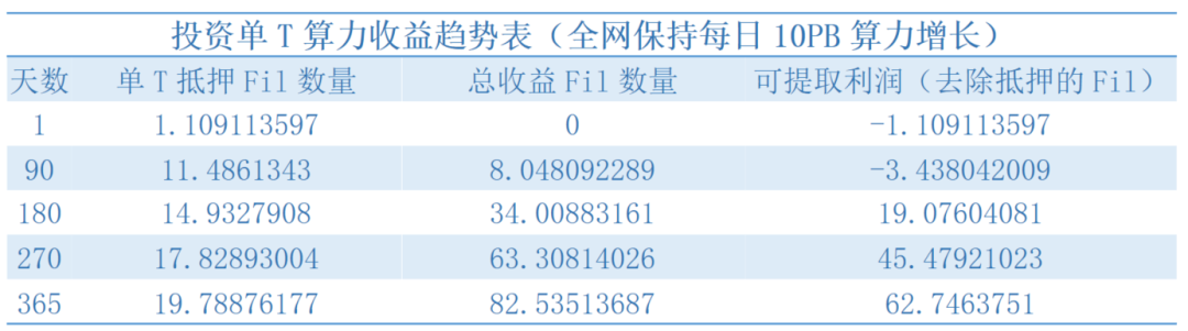 研究 | 矿工抵押多少FIL才能实现盈利？