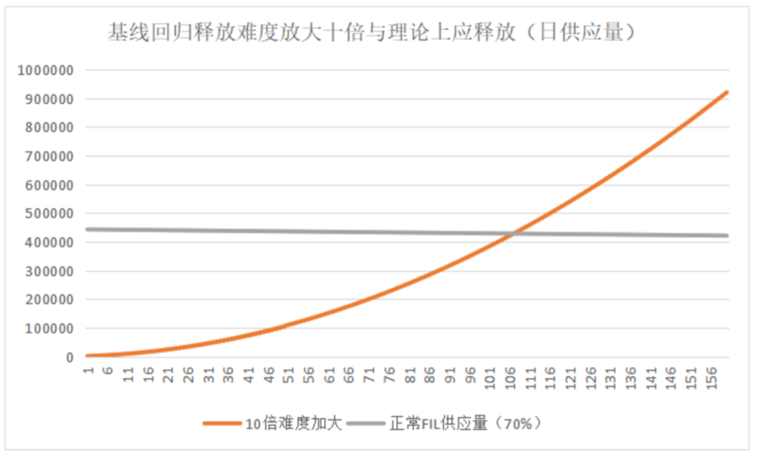研究 | 矿工抵押多少FIL才能实现盈利？