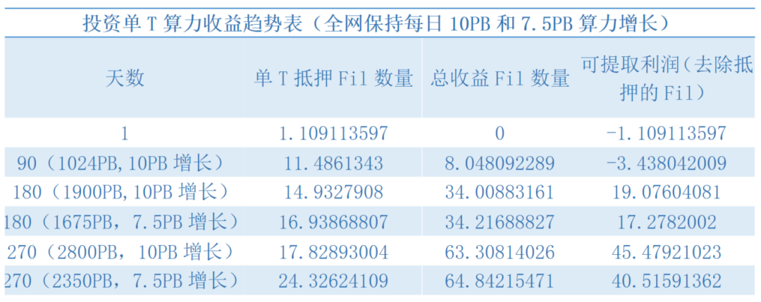 研究 | 矿工抵押多少FIL才能实现盈利？