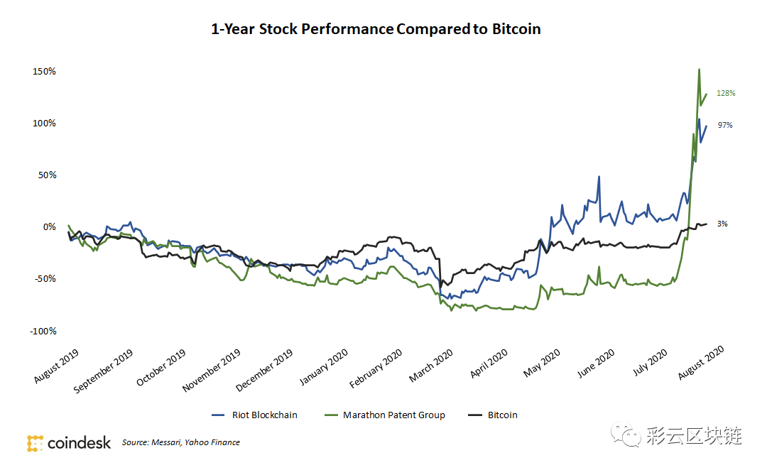年涨幅超过97%，部分美国比特币挖矿公司股票表现远超比特币