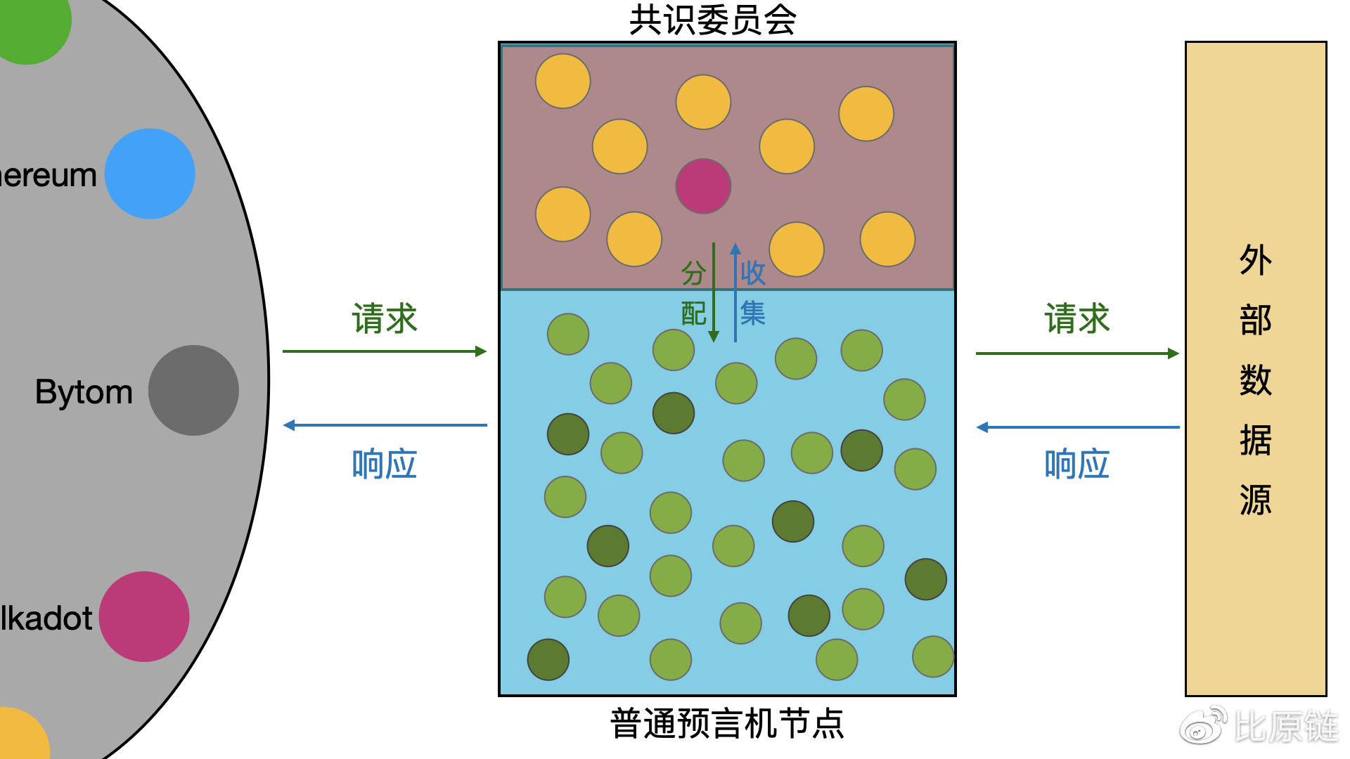 比原链研究院丨探索一种预言机链下数据聚合的机制