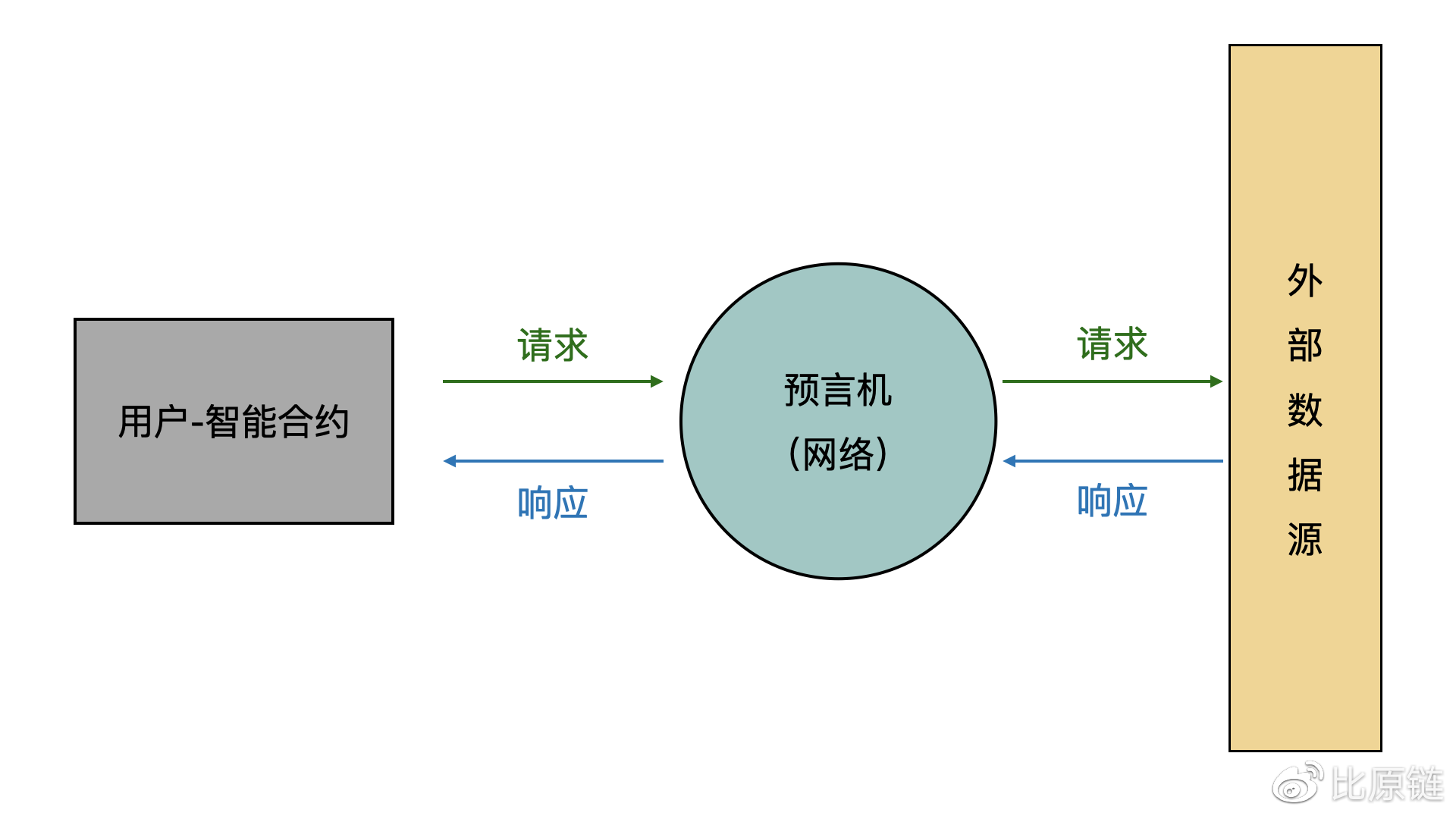比原链研究院丨探索一种预言机链下数据聚合的机制