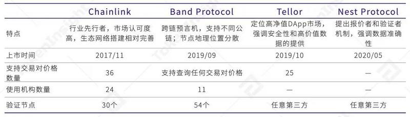 预言机市场第二，月内暴涨9倍的Band了解一下？