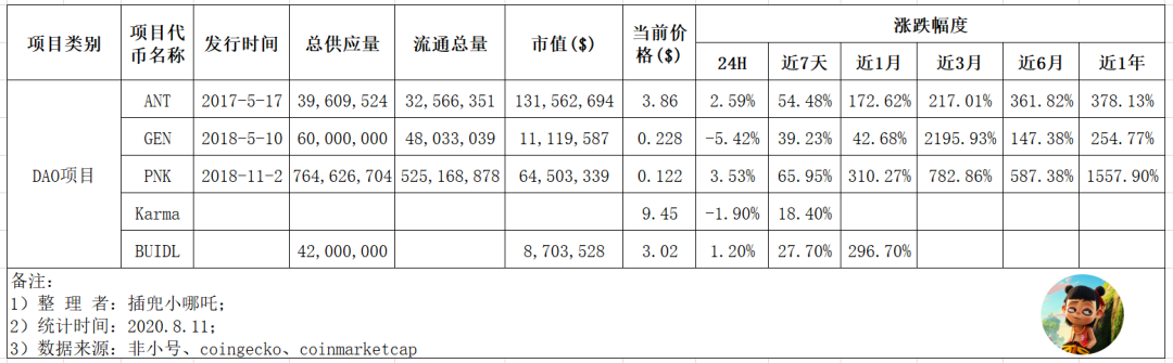 DeFi 火热，DAO项目3月涨7倍，会是下一个热点吗？