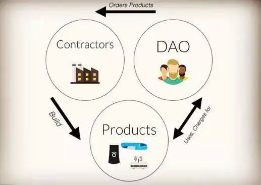 DeFi 火热，DAO项目3月涨7倍，会是下一个热点吗？