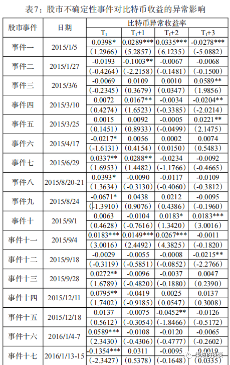巴比特专栏 | 数字货币具有稳定的避险性吗？