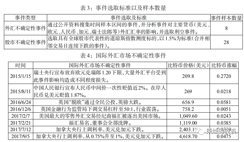巴比特专栏 | 数字货币具有稳定的避险性吗？
