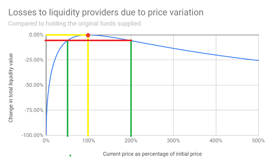 以逻辑为工具轻松看懂DeFi：DEX篇