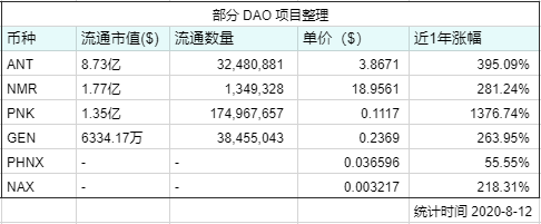 DeFi之后，NFT、DAO、预言机能否引爆下一个牛市？