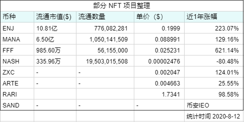 DeFi之后，NFT、DAO、预言机能否引爆下一个牛市？