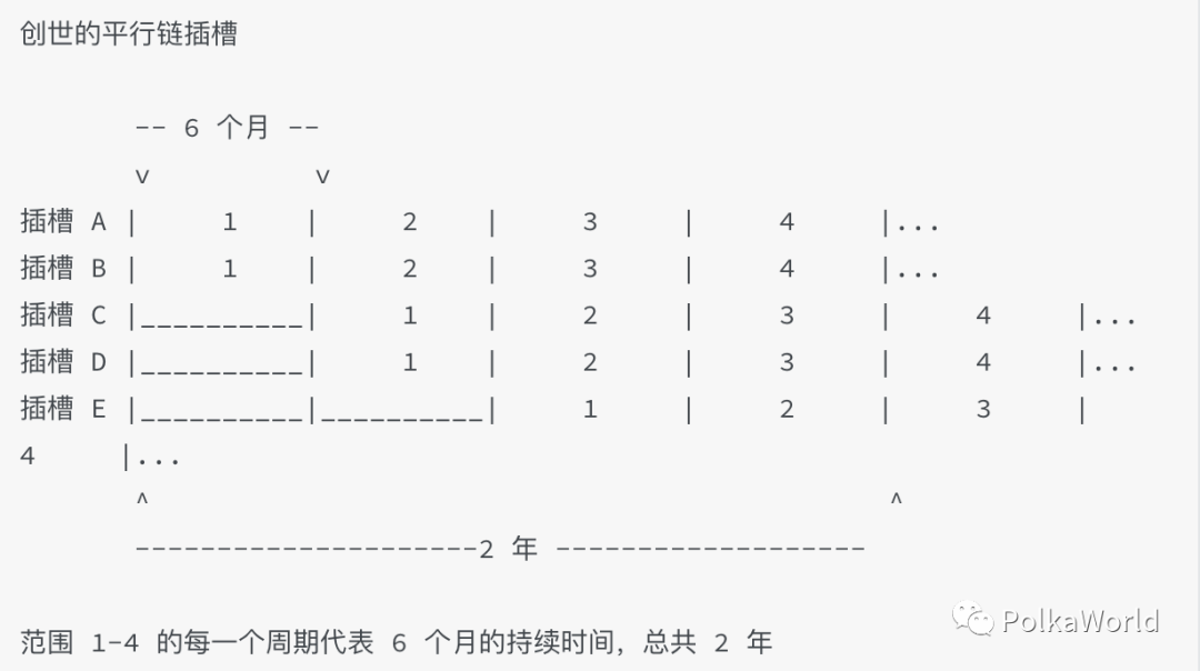 一文读懂如何竞拍波卡平行链