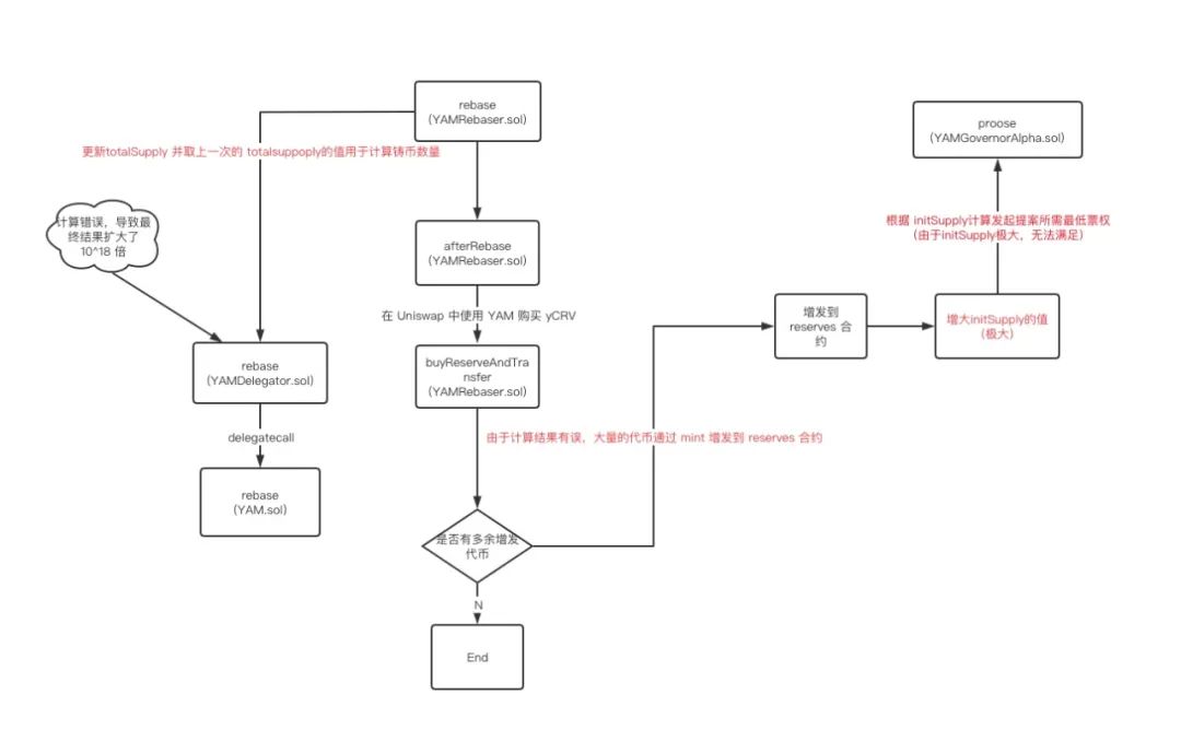 DeFi YAM，一行代码如何蒸发数亿美元？