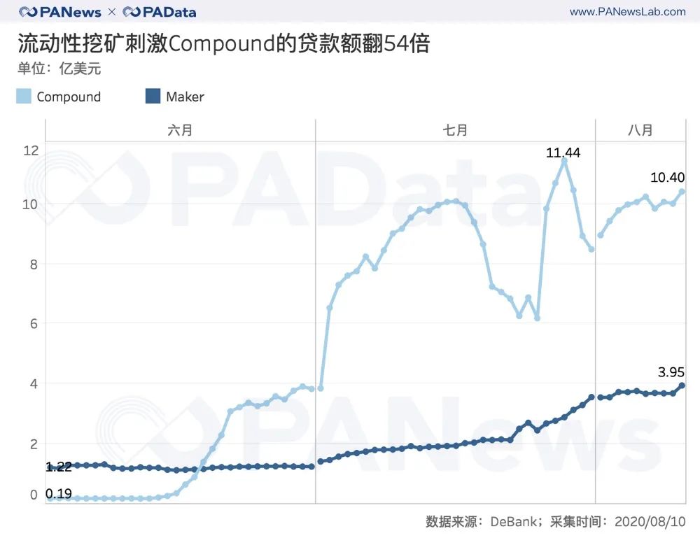 数读 | DeFi币普涨240%背后：究竟有多少玩家，哪个交易所是大赢家？