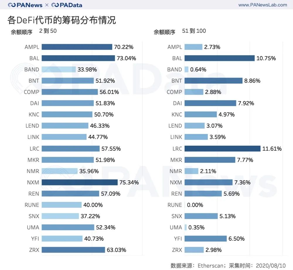 数读 | DeFi币普涨240%背后：究竟有多少玩家，哪个交易所是大赢家？