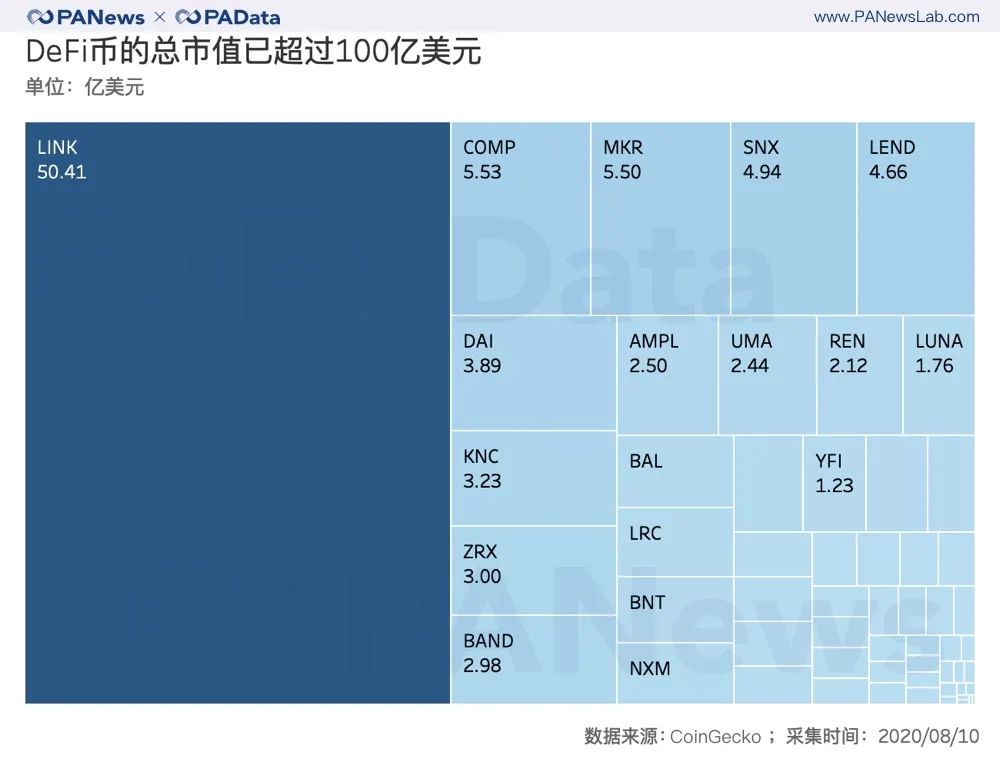 数读 | DeFi币普涨240%背后：究竟有多少玩家，哪个交易所是大赢家？