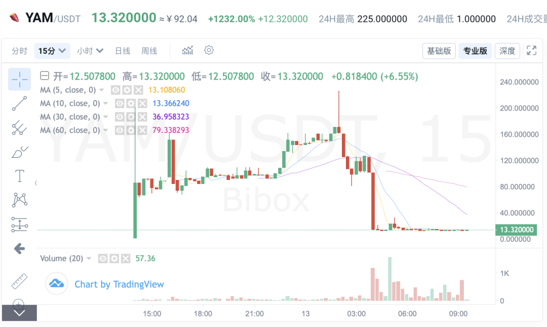 巴比特专栏 | 超级君：Defi浪潮，我挖红薯的30小时