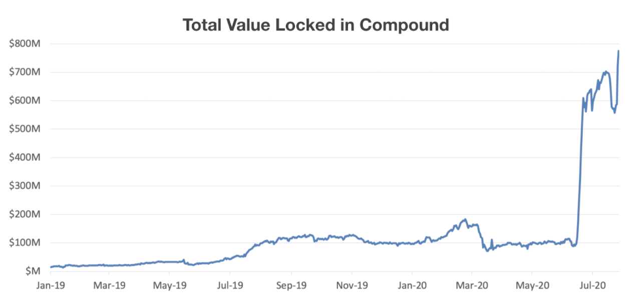 Multicoin Capital：一文读懂流动性挖矿原理