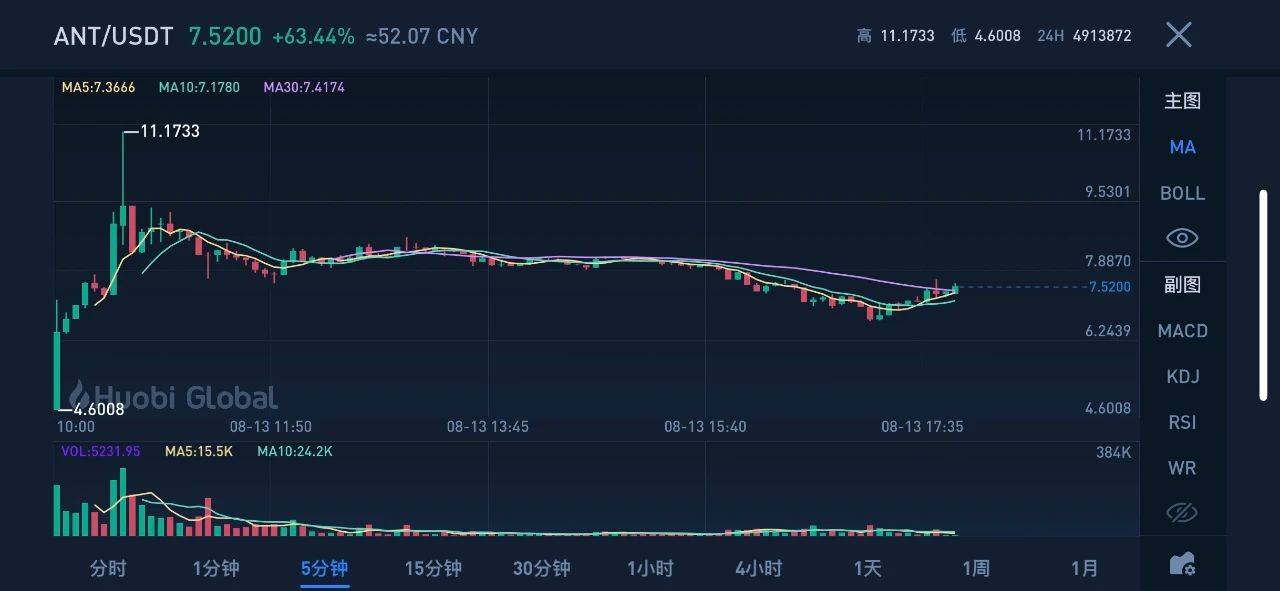 ANT暴涨2.5倍——DeFi浪潮的后浪DAO