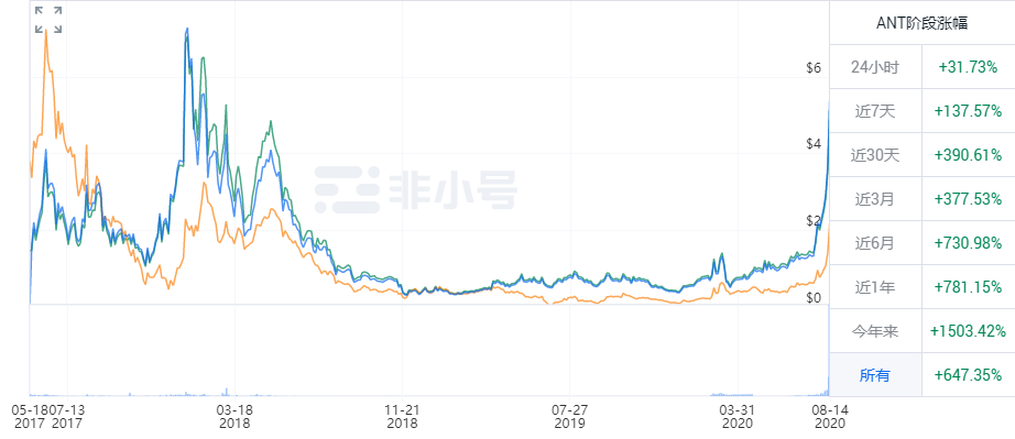 ANT暴涨2.5倍——DeFi浪潮的后浪DAO