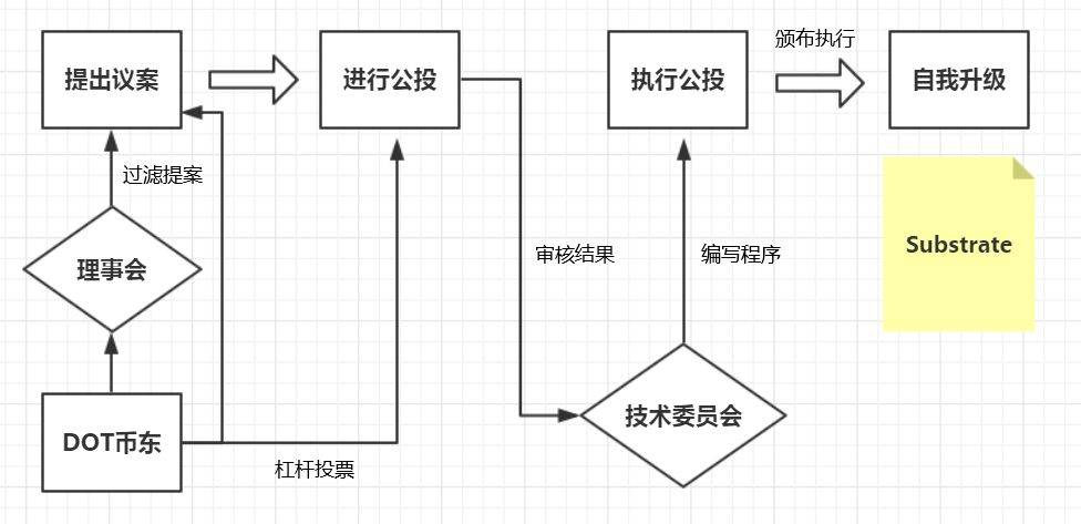 0到1全面认知波卡——链上治理(九)