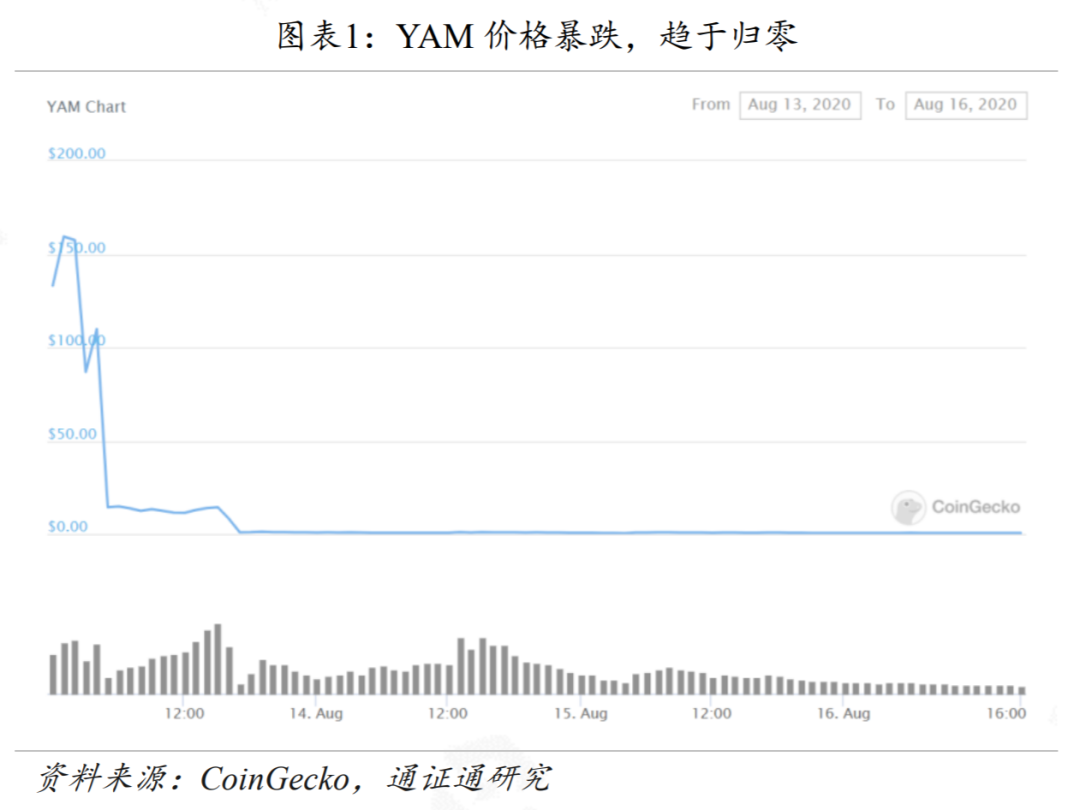 YAM轰然崩塌，DeFi生动一课