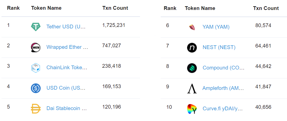 DeFi的火爆，以太坊网络能否承受其重？