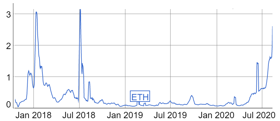 DeFi的火爆，以太坊网络能否承受其重？