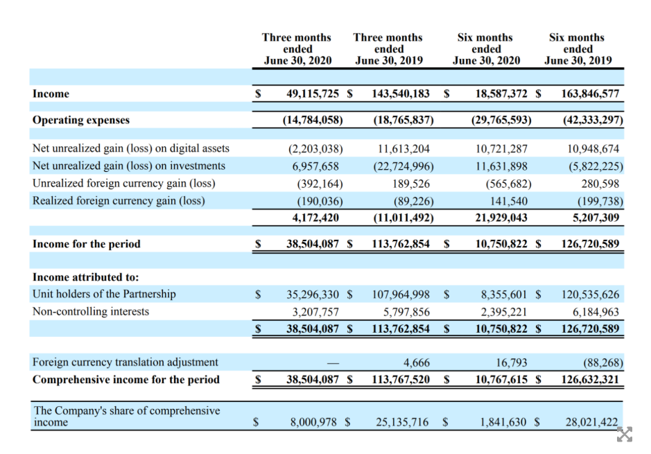 数字资产商业银行Galaxy Digital二季度财报:综合收入3800万美元,正在探索DeFi
