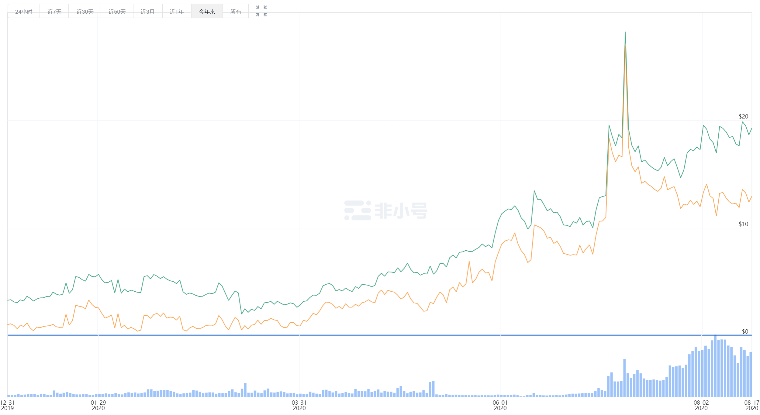 Filecoin这把“火”能烧多久？