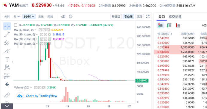 Yam37小时暴雷 Bibox们围猎用户