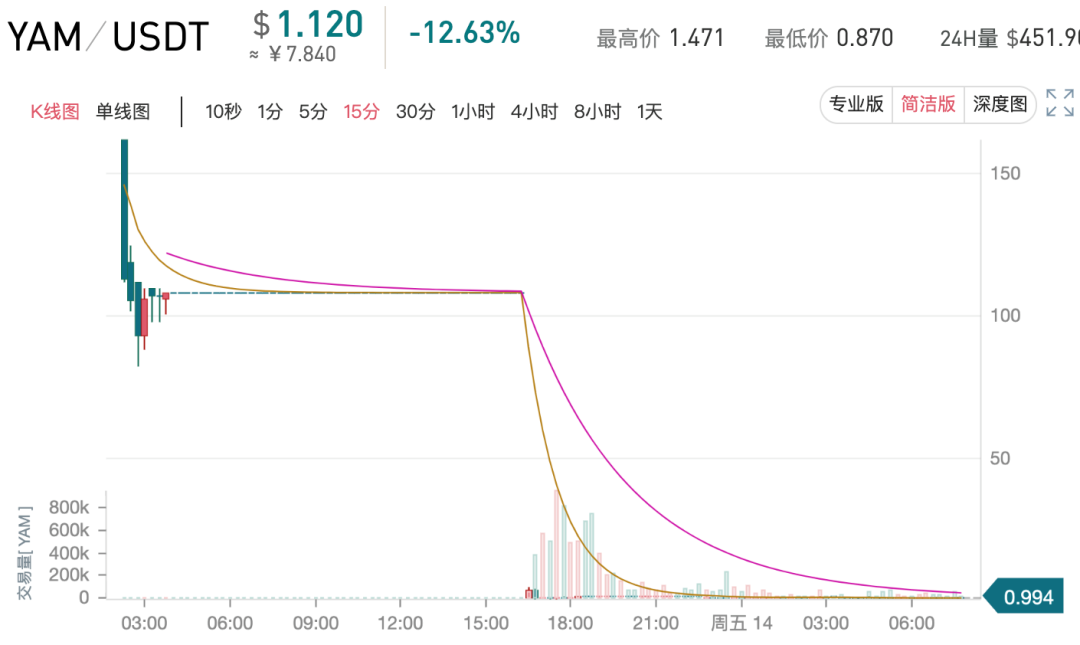 “挖红薯”崩盘记：疯狂吸纳4.6亿美元，36小时崩盘