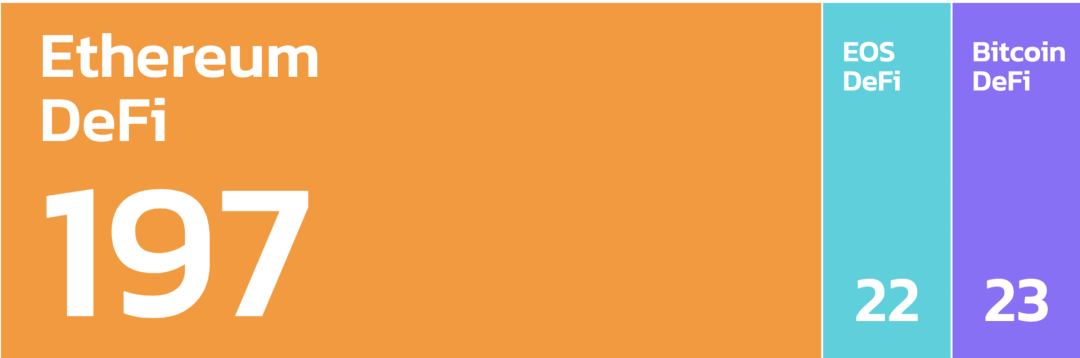 公链们的DeFi战事：DeFi逃不出以太坊？
