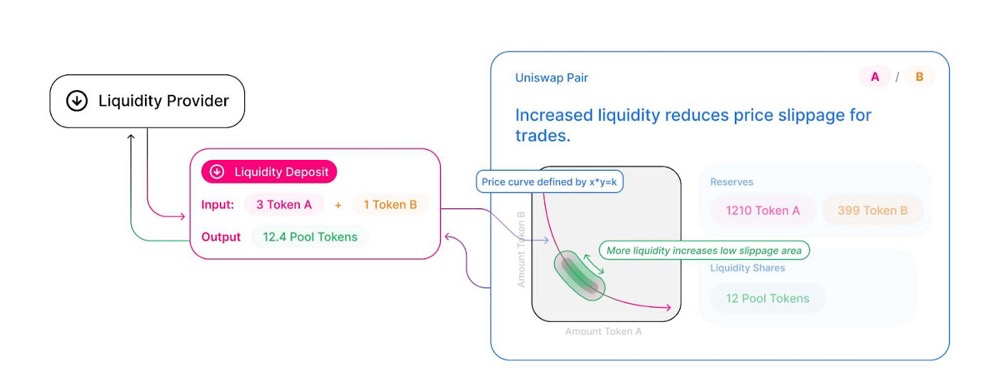注意，Uniswap 被拆解不可避免！这对 DeFi 意味着什么？