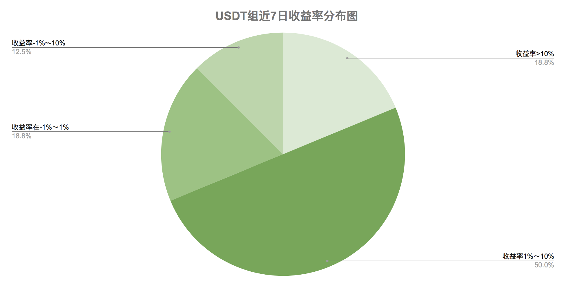 警惕个别量化受杠杆影响带来的波动，整体处于爆仓边缘