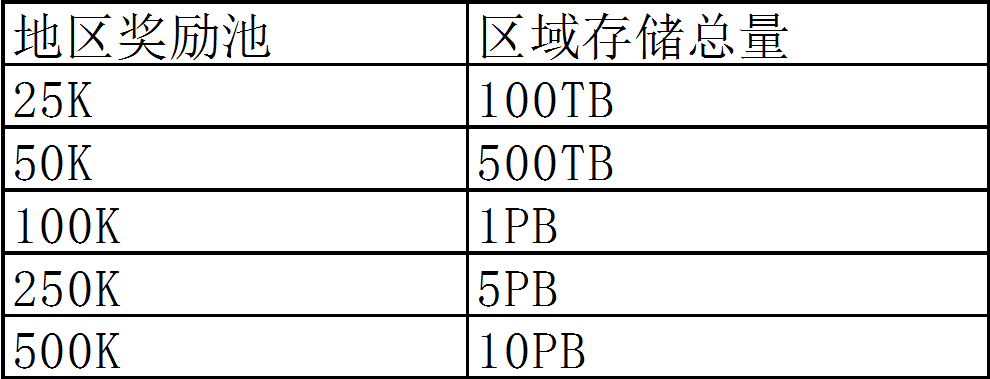 Filecoin大矿工测试全解析