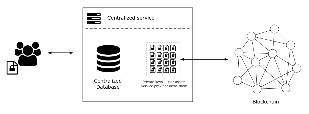 以车库出租为例，讲解如何实现分布式存储