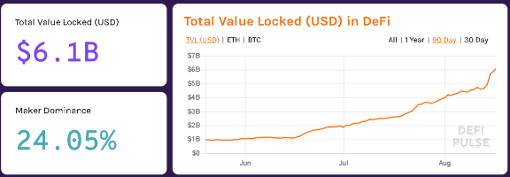 热点丨主流 DeFi 平台数据洞察