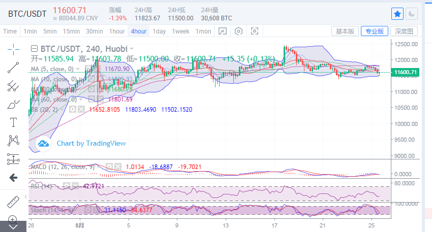 行情分析：比特币探底11500支撑，晚间回踩有望上行