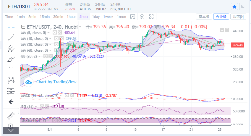 行情分析：比特币探底11500支撑，晚间回踩有望上行