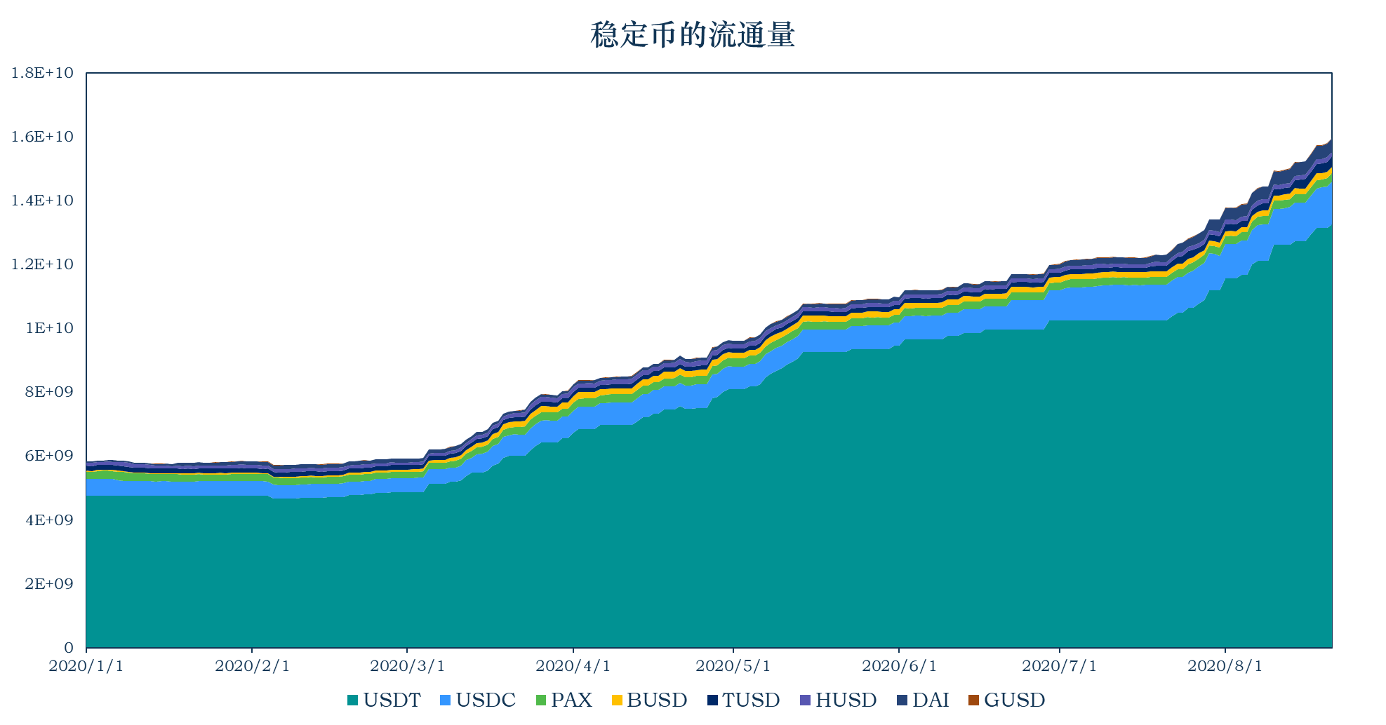 报告：稳定币市值升至159.61亿美元，USDT为以太坊Gas费第二大户