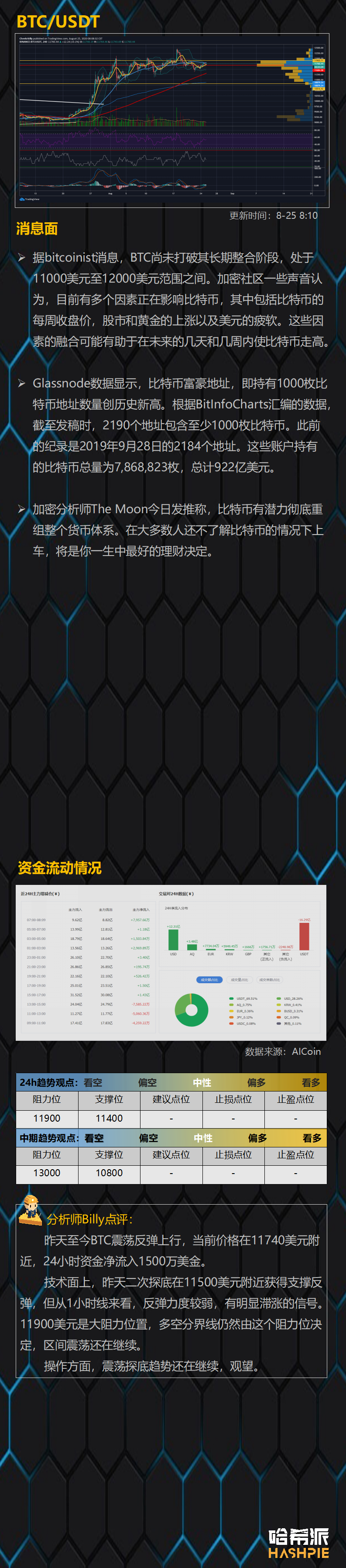 资金重新流入ETH，但行情仍未乐观
