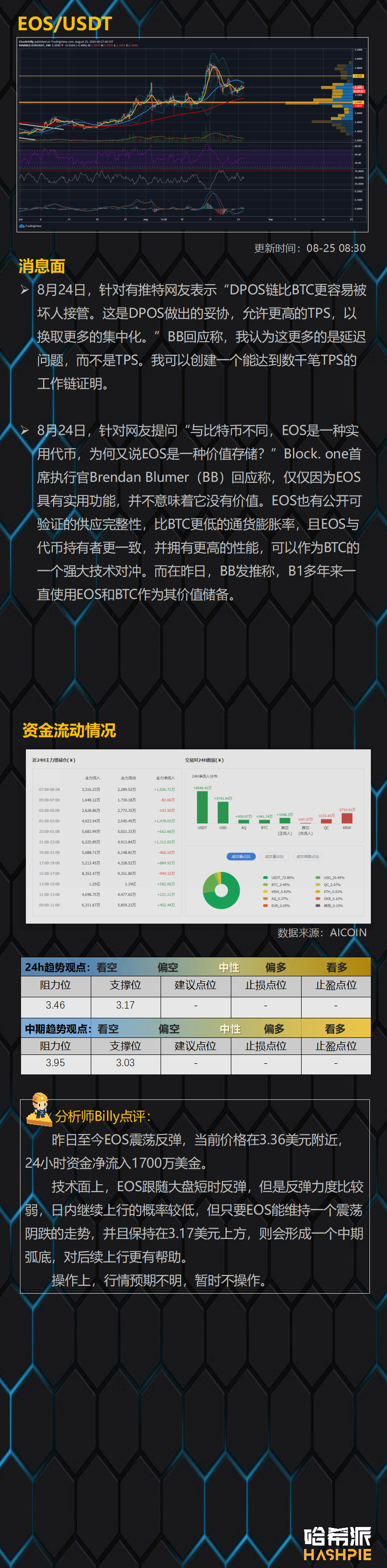 资金重新流入ETH，但行情仍未乐观