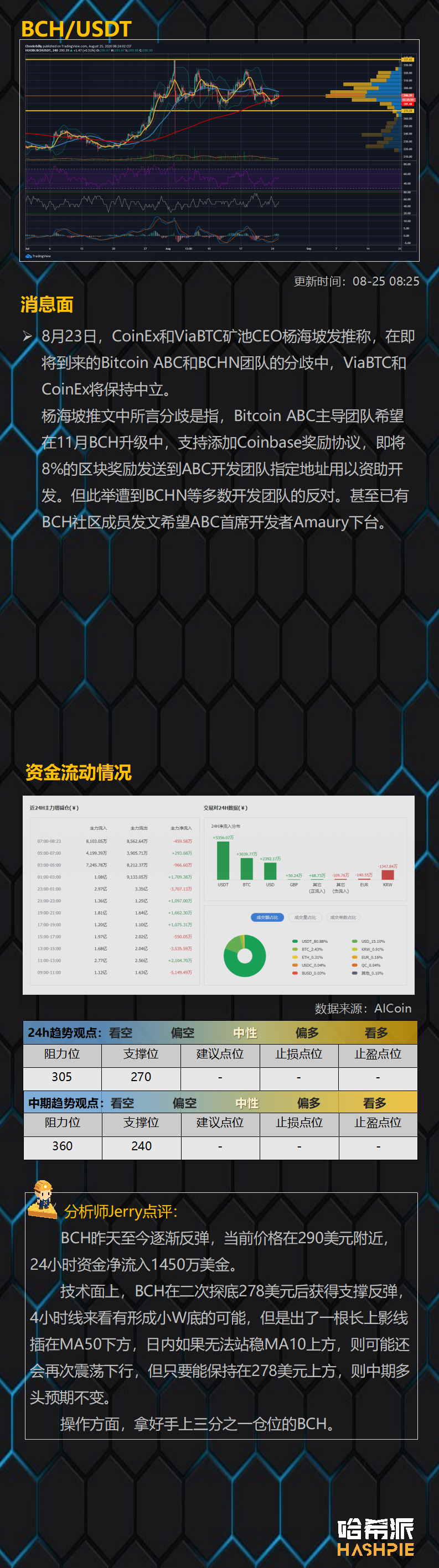 资金重新流入ETH，但行情仍未乐观