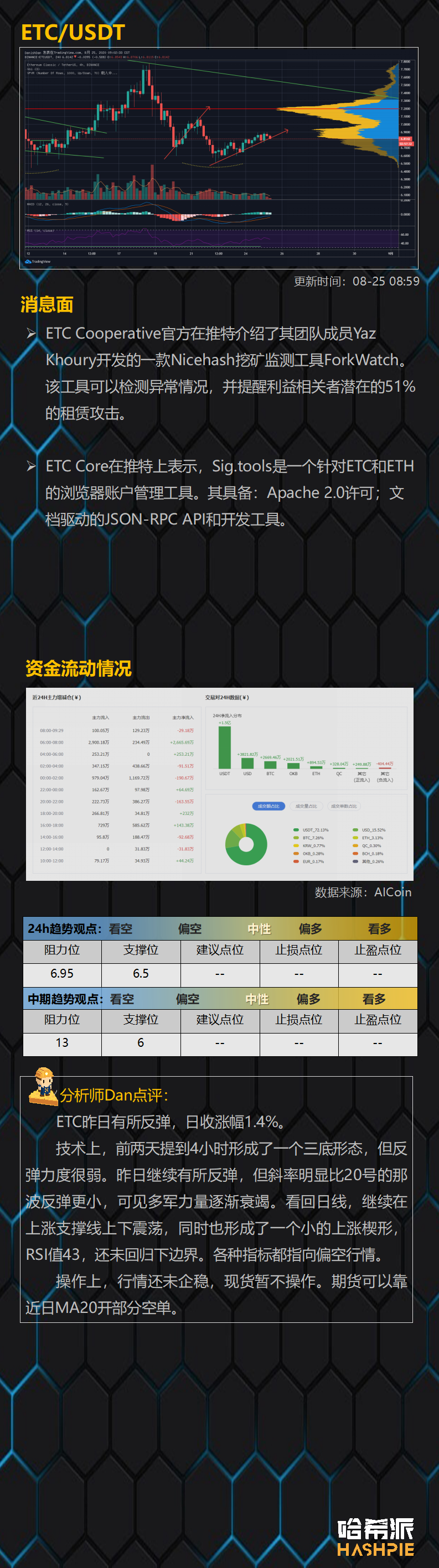 资金重新流入ETH，但行情仍未乐观